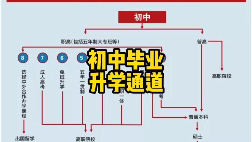 初中生想提高學(xué)歷有哪些途徑-圖1