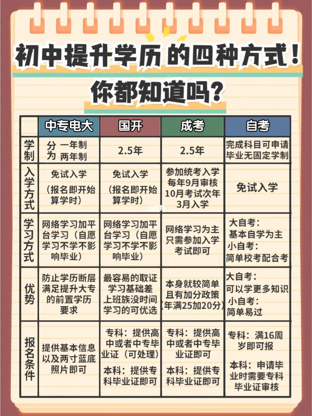 初中怎樣提升學歷-圖1
