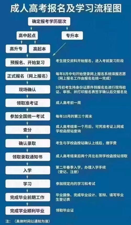 初中學歷怎么參加成人高考-圖1