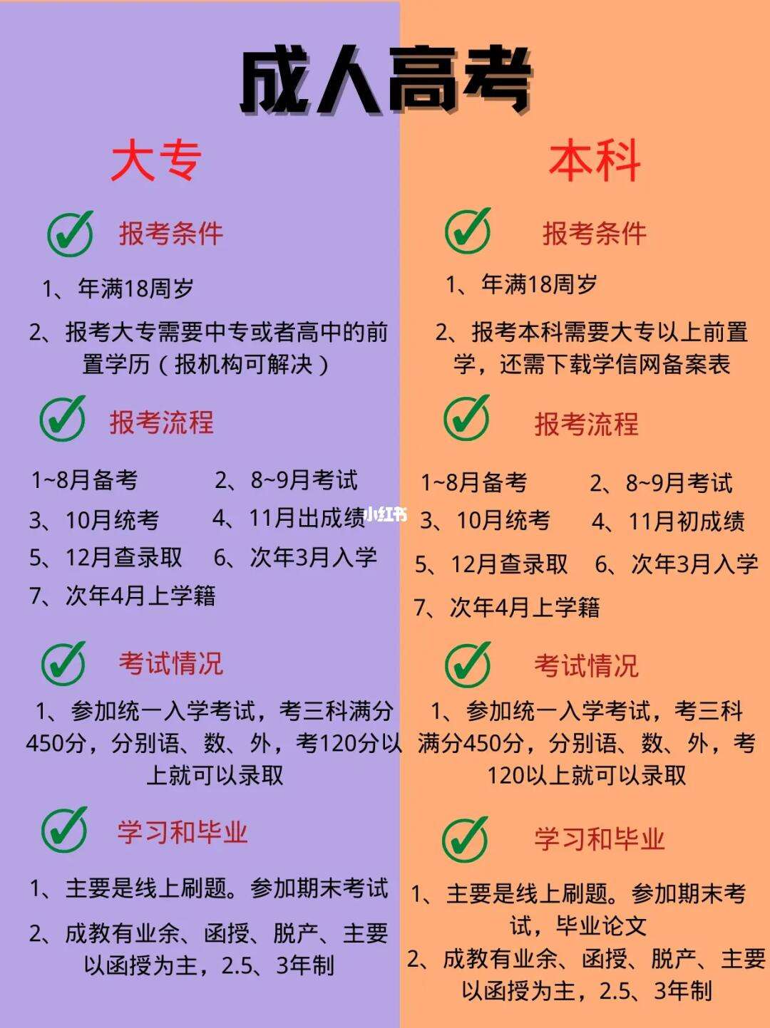 現在考本科需要什么條件-圖1