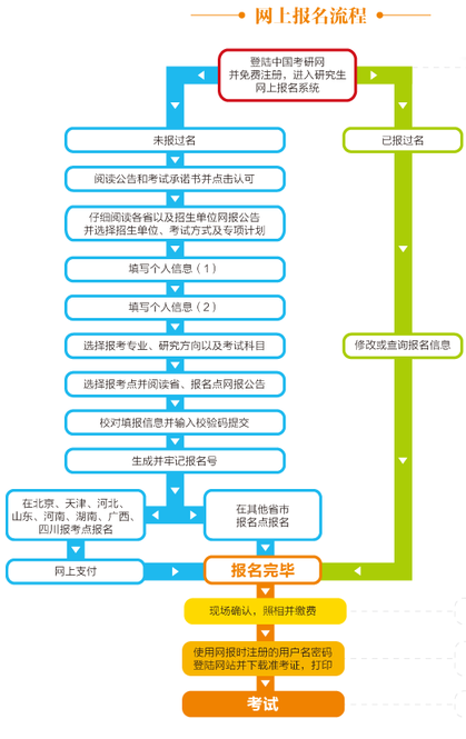 自考本科報考研究生流程-圖1