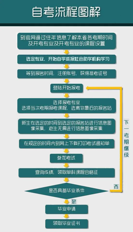 自考本科如何報名-圖1