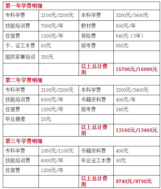 自考大專要多少學費-圖1