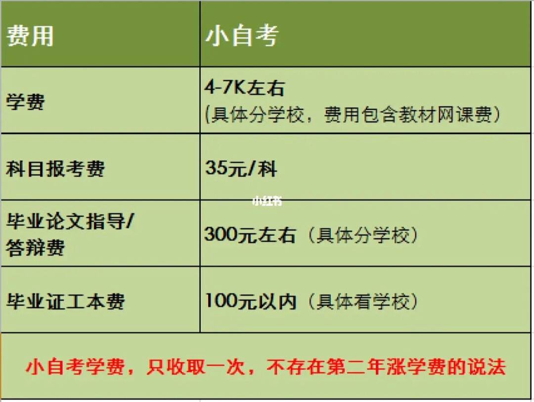 小自考機構(gòu)一般多少錢-圖1