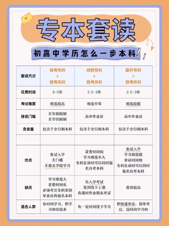 初中文憑可以自考大專嗎-圖1