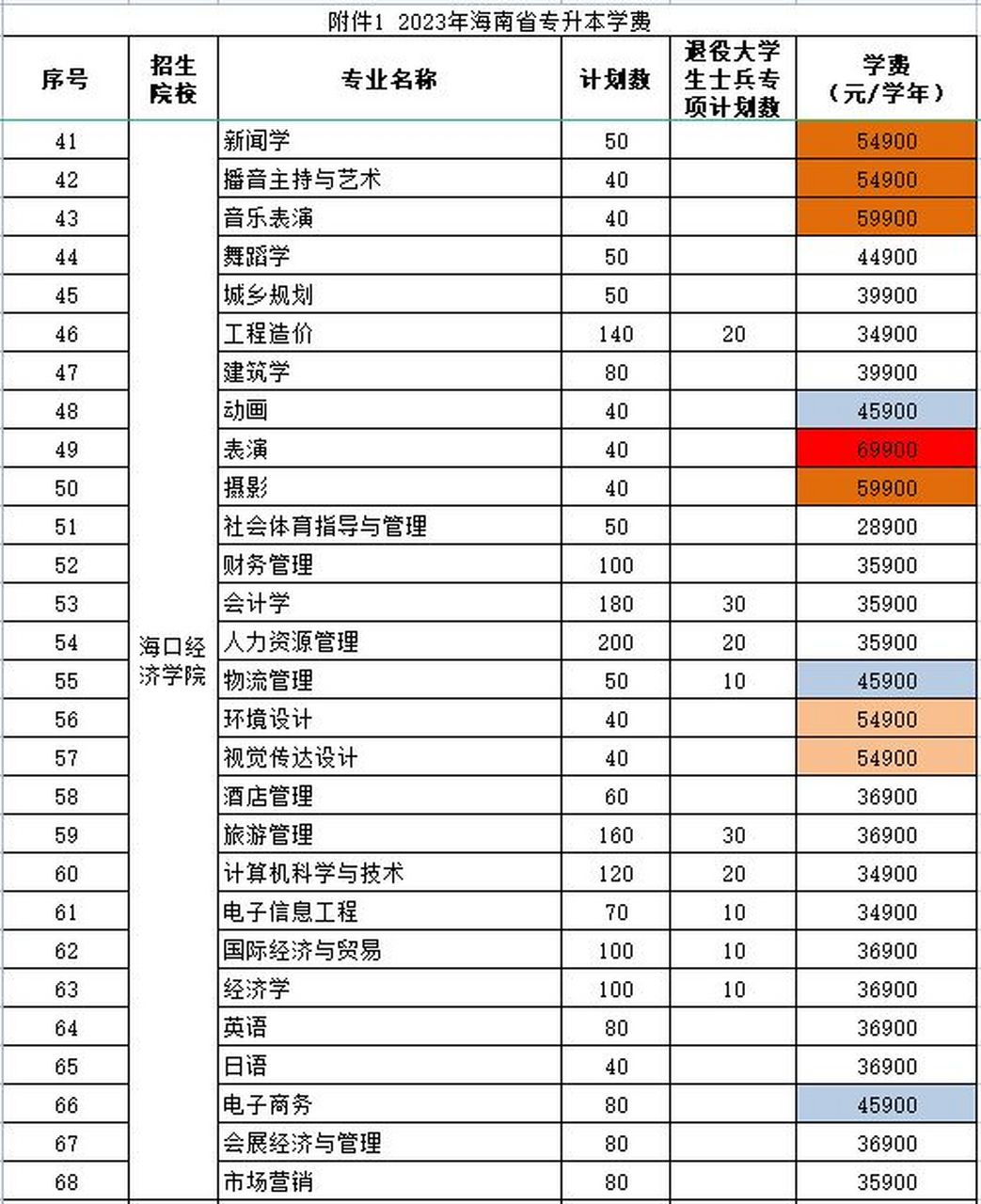 大專自考本科需要多少錢-圖1