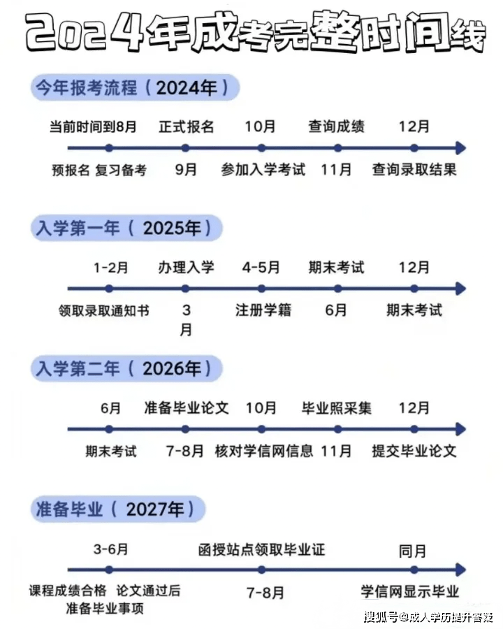 成人高考報名時間-圖1
