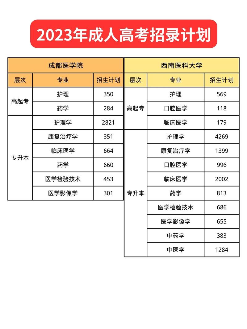 成都醫學院大專報名-圖1