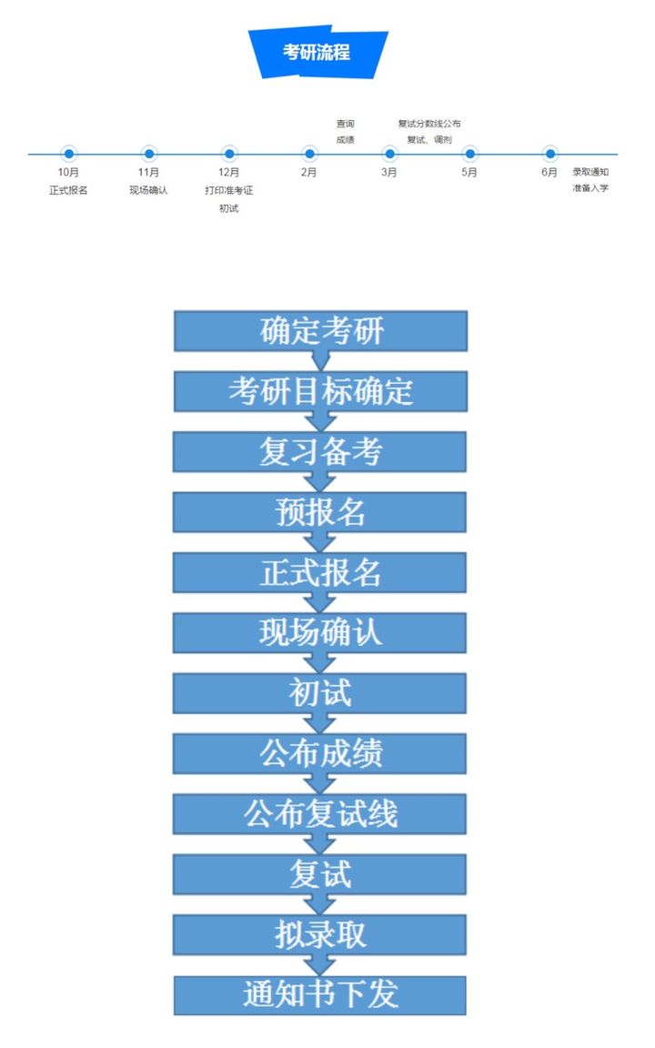 大專直接考研究生流程-圖1