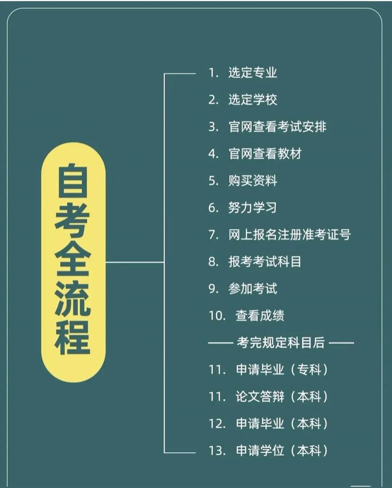 初中畢業如何參加自考-圖1