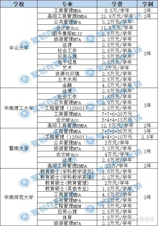在職研究生費用一覽表-圖1