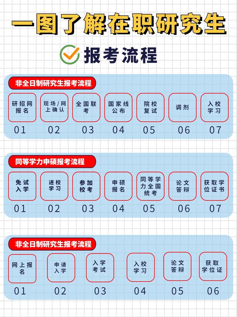 在職研究生報考條件及流程-圖1