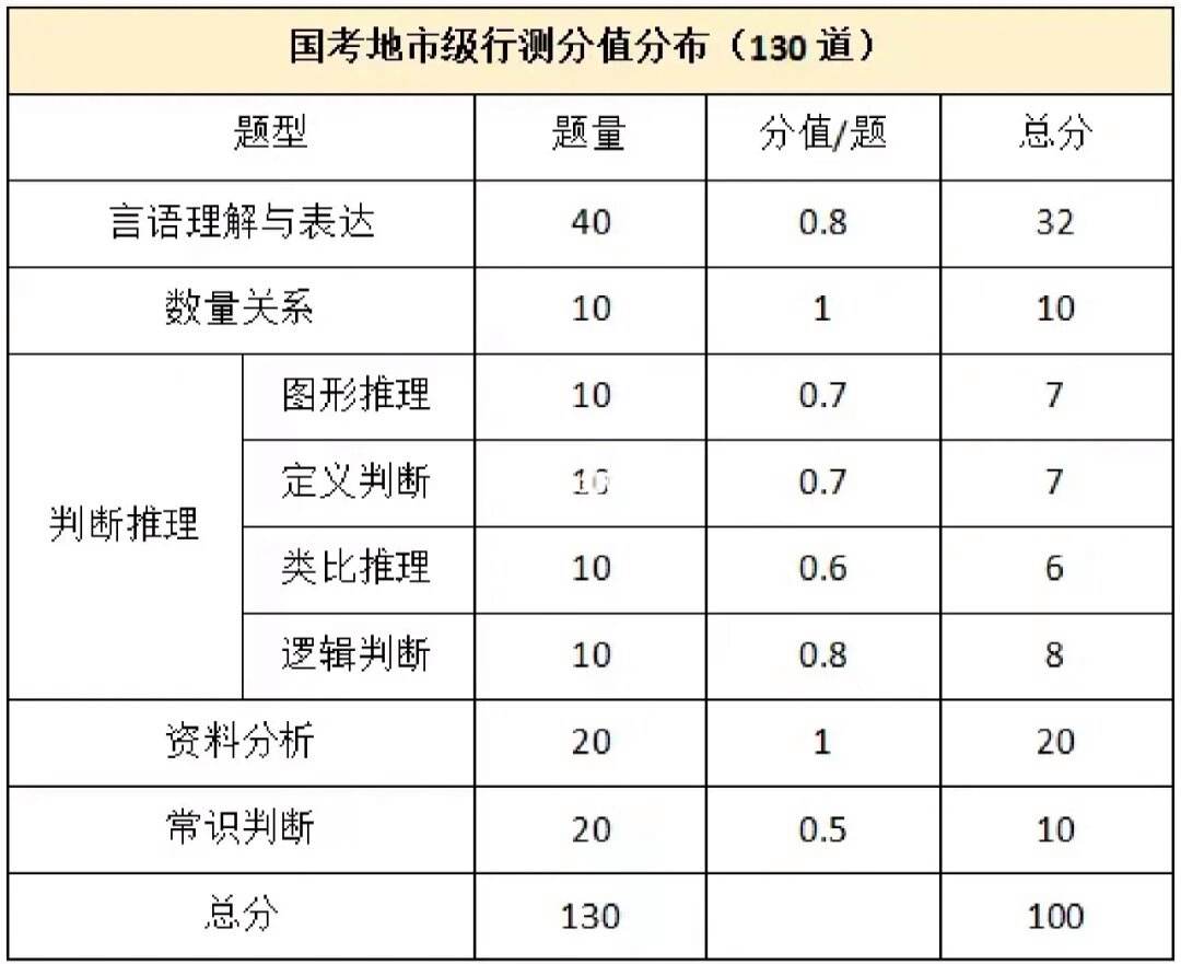 國考行測分值(國考副省級各題型分數)-圖1