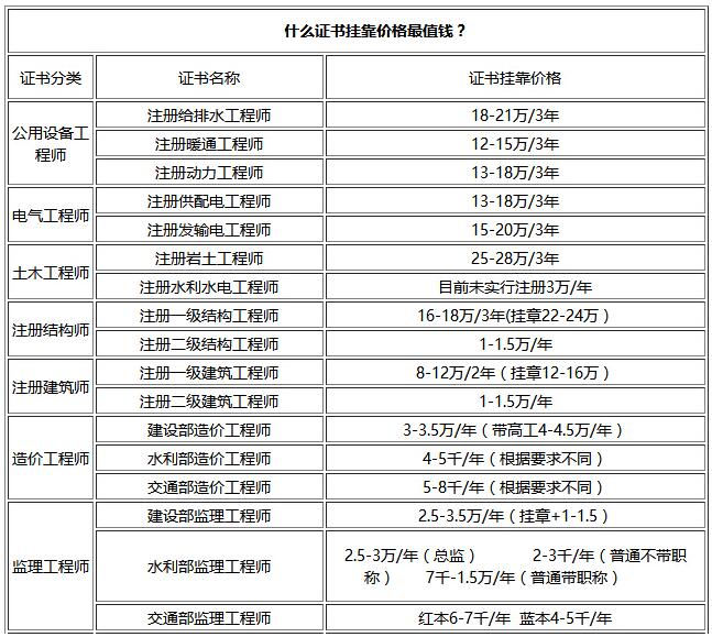 一級建造師報名費多錢(報考一級建造師證需要什么條件)-圖1