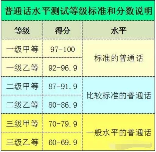 普通話(huà)水平分為幾個(gè)等級(jí)(二級(jí)甲等普通話(huà)能干嘛)-圖1