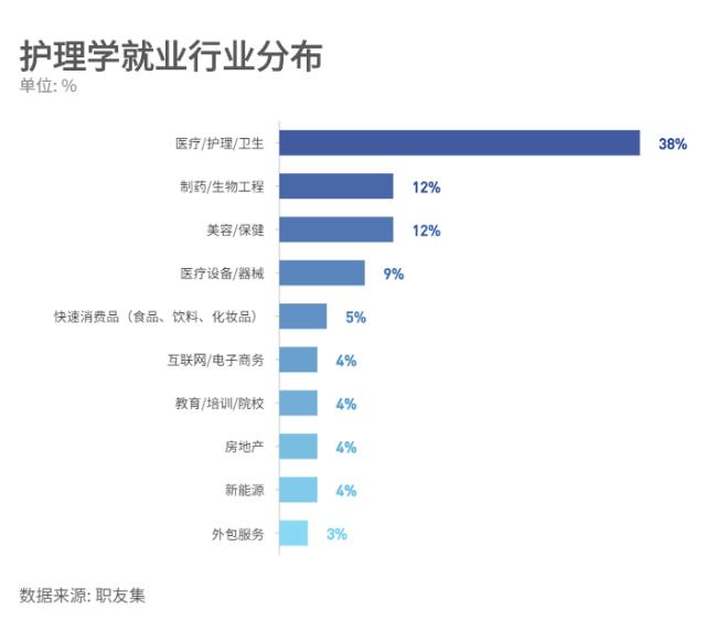 本科護(hù)理學(xué)就業(yè)方向和前景(護(hù)理專業(yè)的就業(yè)形勢(shì))-圖1