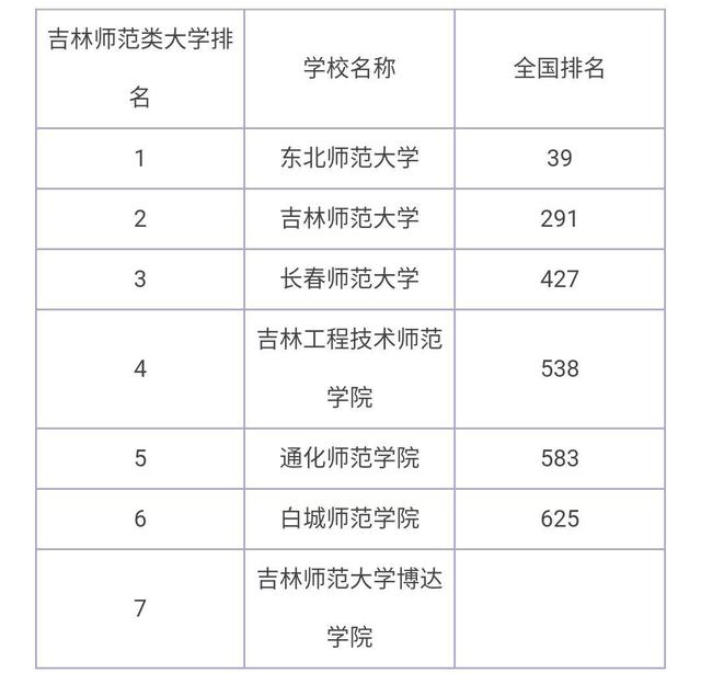 吉林師范大學和長春師范大學哪個好(長師和吉師差距很大嗎)-圖1