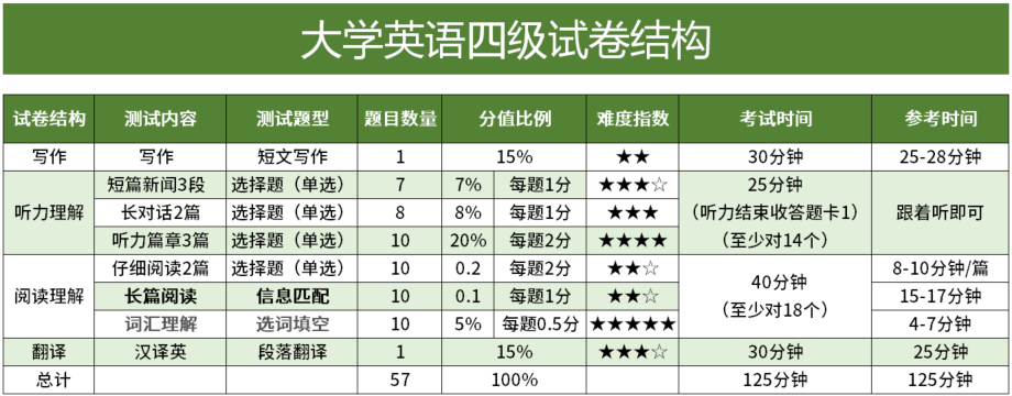 英語(yǔ)聽(tīng)力分值分布四級(jí)(四級(jí)考試各部分分?jǐn)?shù)分布)-圖1