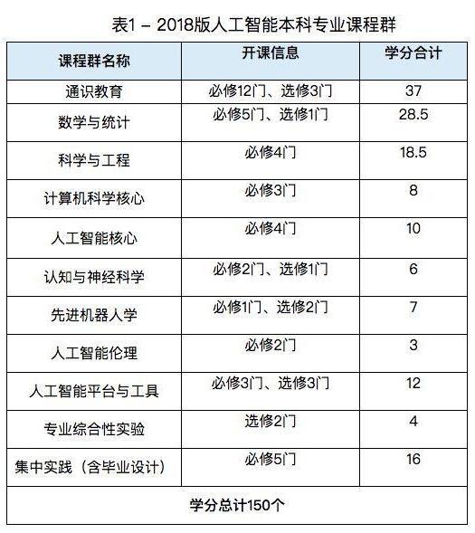 人工智能專業學什么課程(ai人工智能需要學什么)-圖1