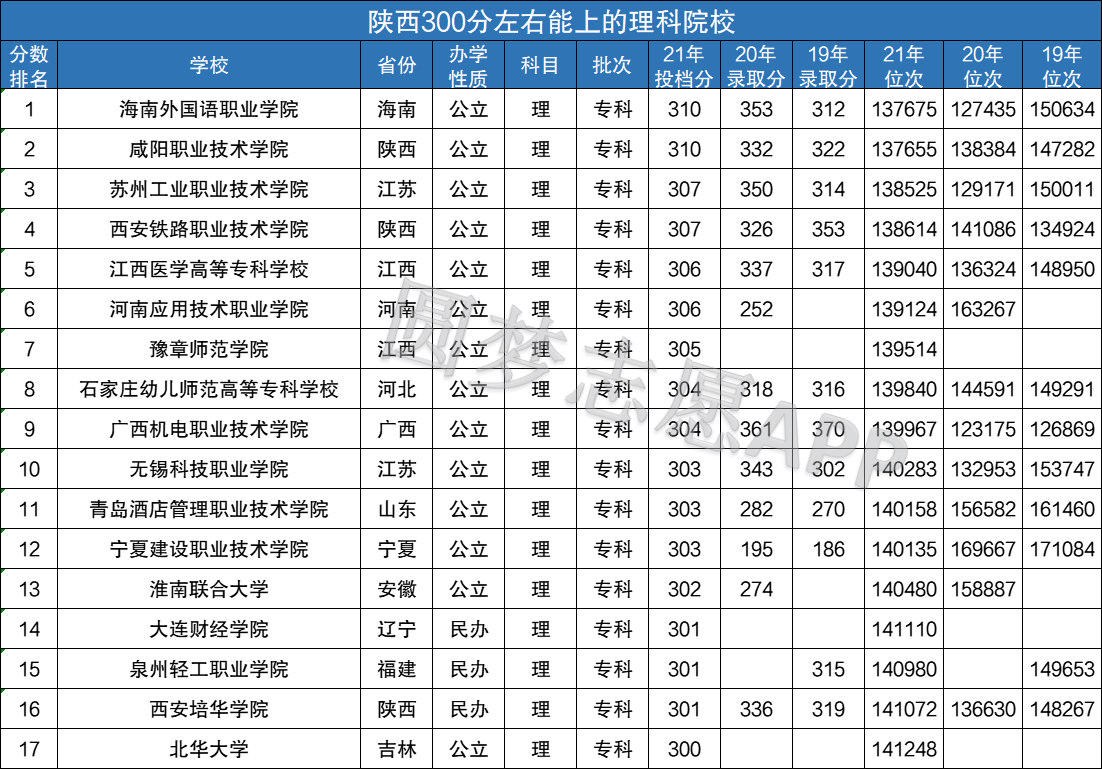 理科300分左右可以上什么大學(xué)(理科300到400分的大學(xué))-圖1