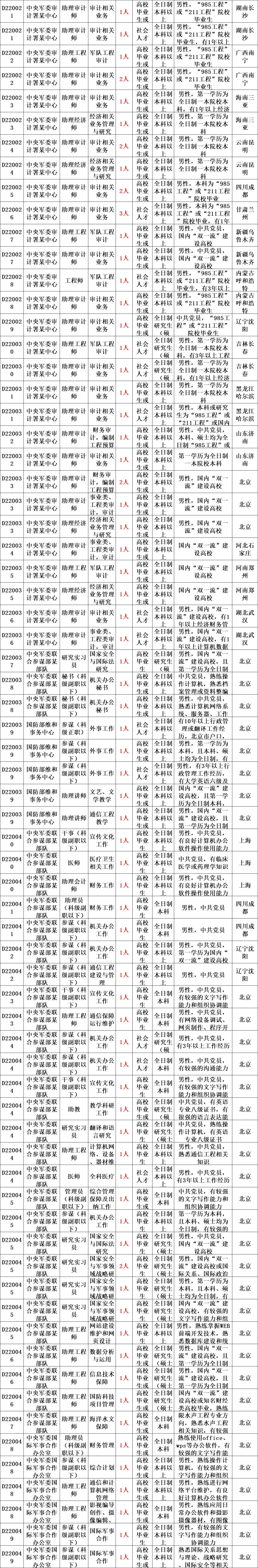 部隊(duì)文職崗位表(女生考部隊(duì)文職有哪些崗位)-圖1