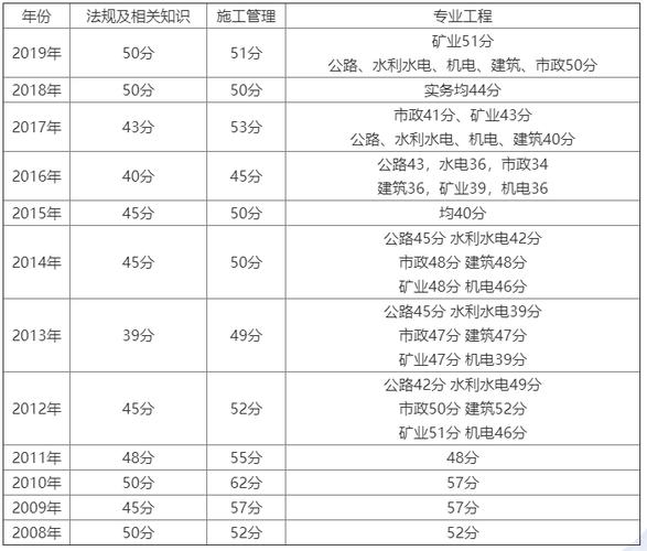 二建實(shí)務(wù)多少分(二級(jí)建造師報(bào)考條件學(xué)歷要求)-圖1