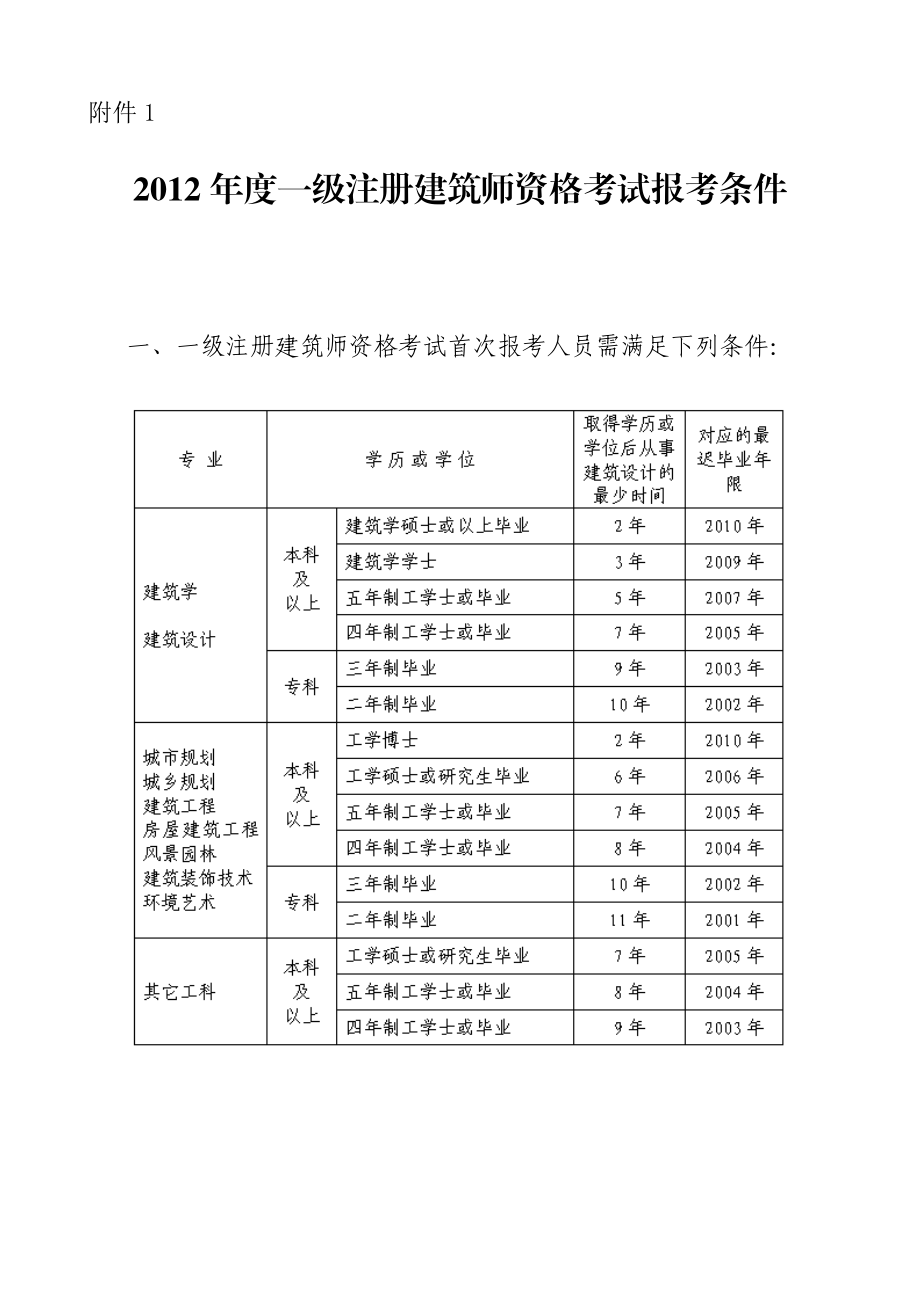 二級建筑師證報考條件及考試科目(普通人怎么報考二建)-圖1