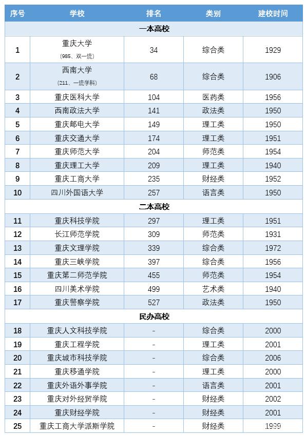 重慶大學是幾本(重慶大學是985還是211)-圖1