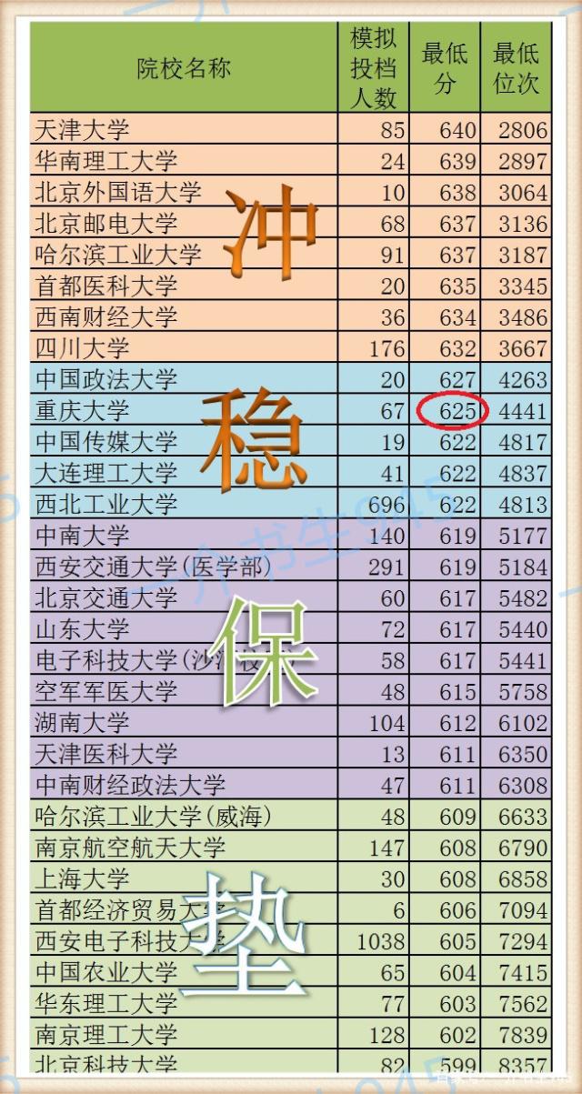 沖穩保墊之間多少分合適(沖穩保一般位次拉開多少)-圖1