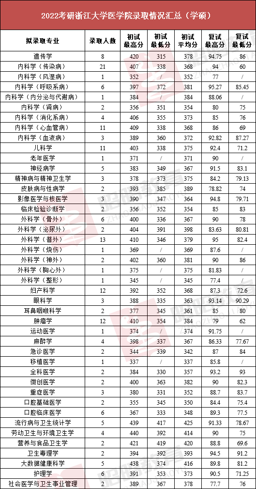 浙江醫科大學分數線(2024年大學錄取分數線一覽表)-圖1