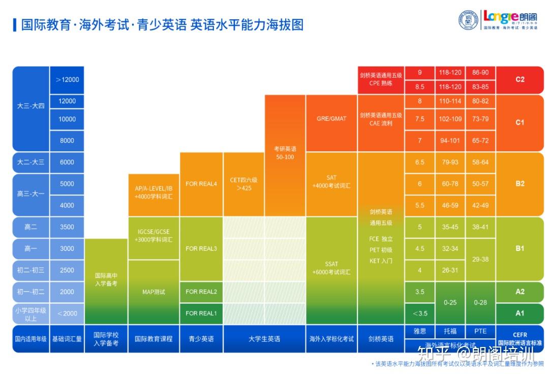 英語十級是什么水平(英語8級和雅思哪個厲害)-圖1