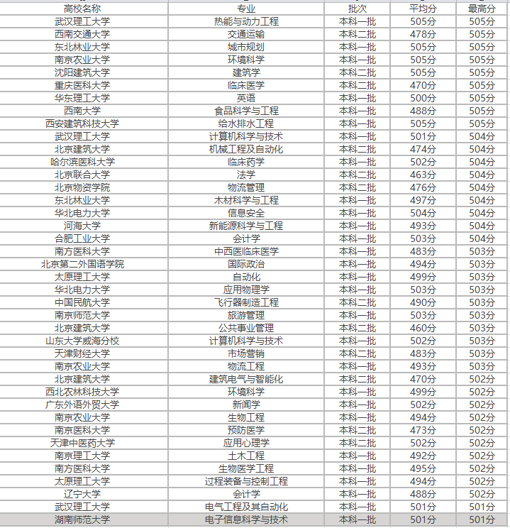 物化生500分可以上什么大學(物化生500分能選什么專業(yè)好)-圖1