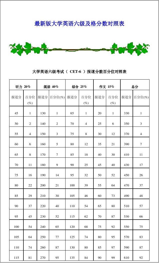 大學(xué)英語六級分值明細與及格(大學(xué)英語六級通過率)-圖1