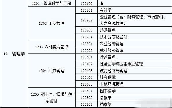 管理學類屬于哪個學科領域-圖1