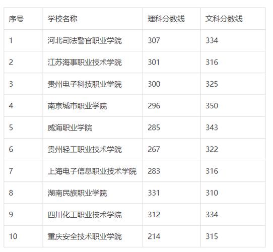 300分能上什么公辦專科學校-圖1