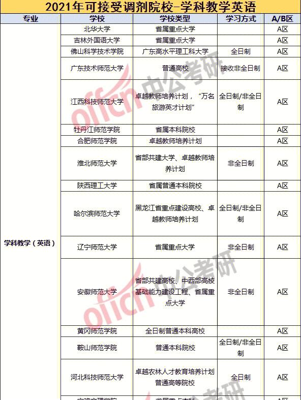 考研調(diào)劑可以報幾個學(xué)校-圖1