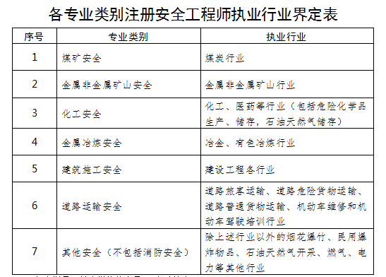 安全工程師證報考條件是什么-圖1