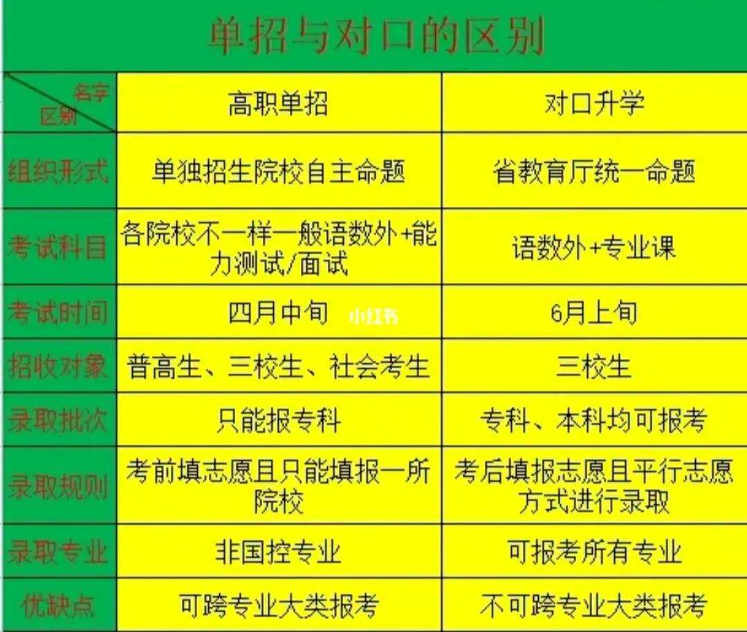 對口招生和單招有什么區別-圖1