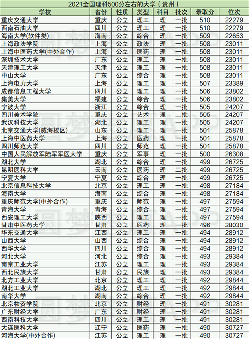五百多分能考上什么大學(xué)-圖1