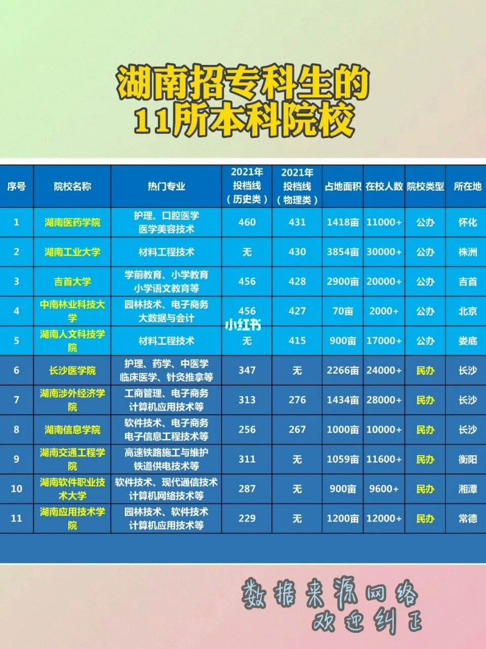 招收專科的本科大學-圖1