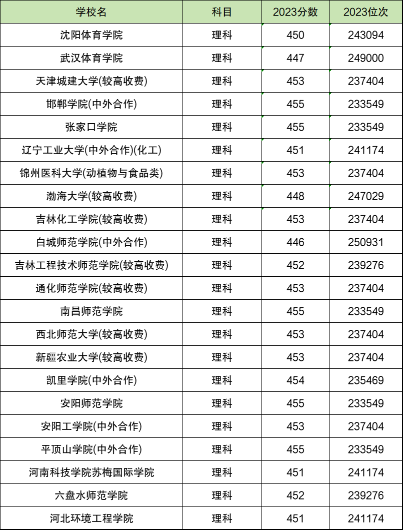 理科450分能上哪些二本大學-圖1
