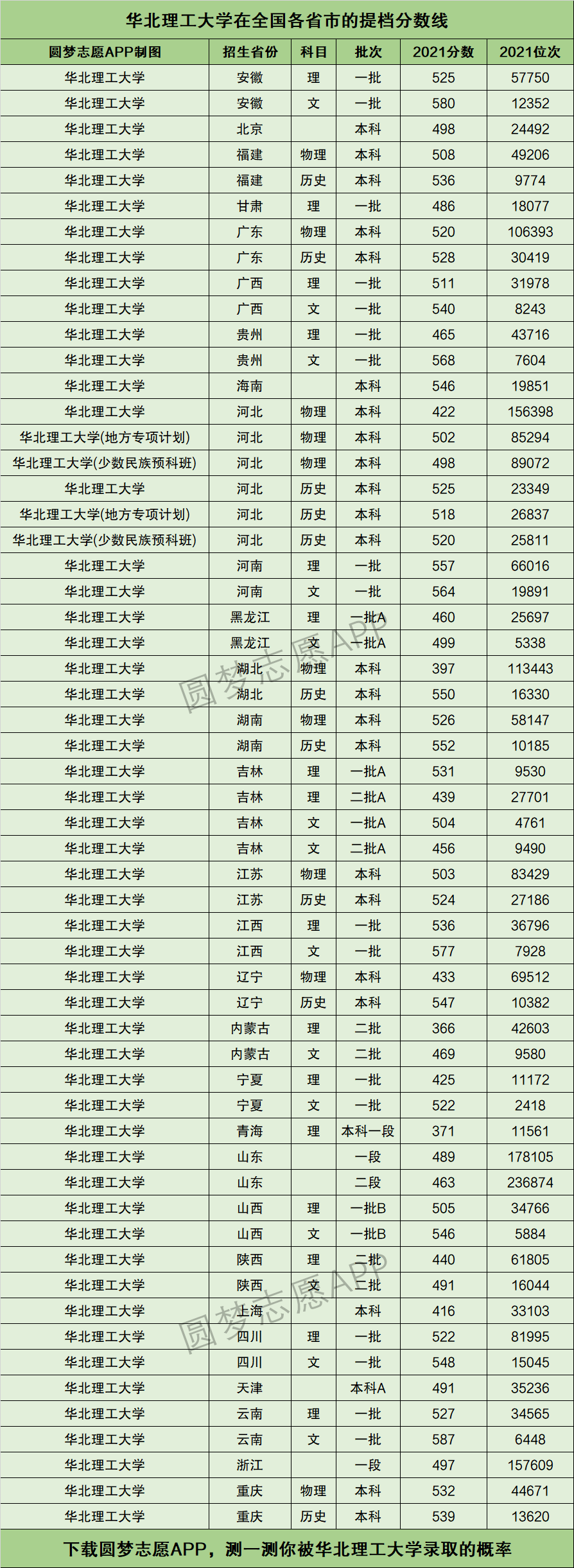 華北理工大學什么檔次-圖1