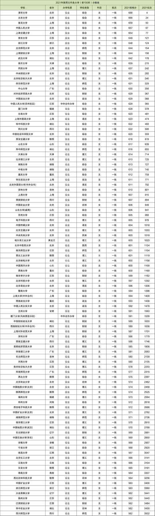 文科大學錄取分數線(2023各大學錄取分數線一覽表)-圖1