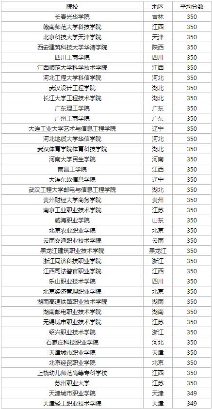 300至350分的本科大學-圖1