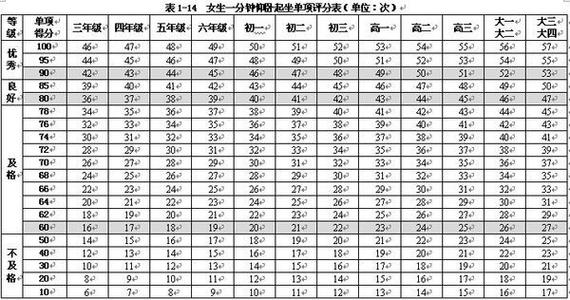 大學生仰臥起坐一分鐘做多少個合格-圖1