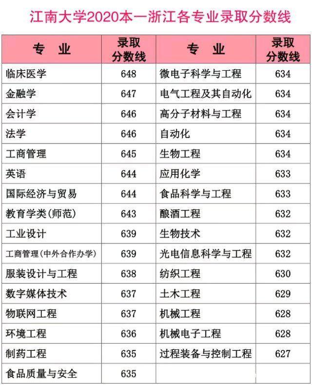 江南大學什么檔次-圖1