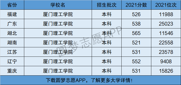 廈門理工是一本還是二本-圖1