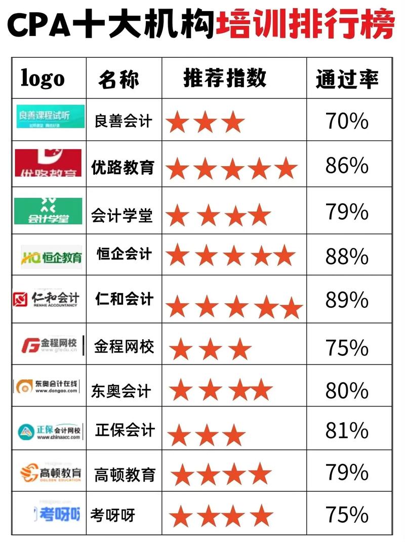 國內(nèi)cpa最好的十大培訓機構(gòu)-圖1