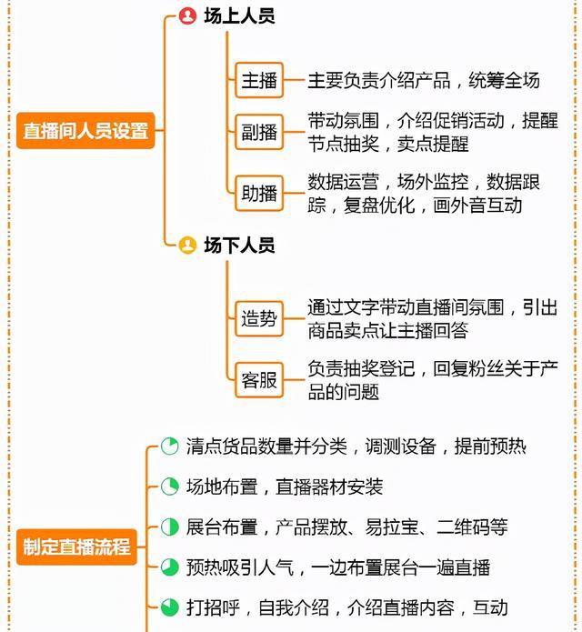 直播運(yùn)營(yíng)的工作內(nèi)容-圖1