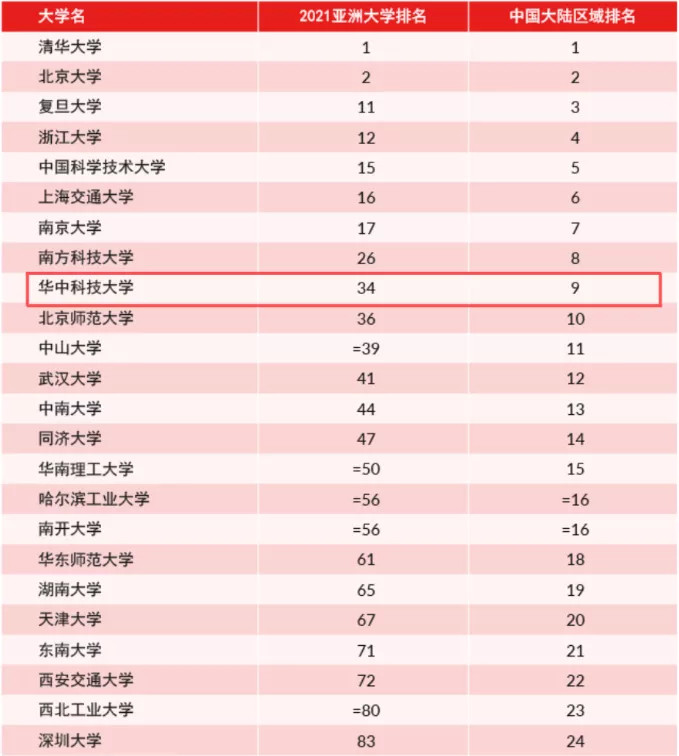 華中科技大學什么檔次-圖1